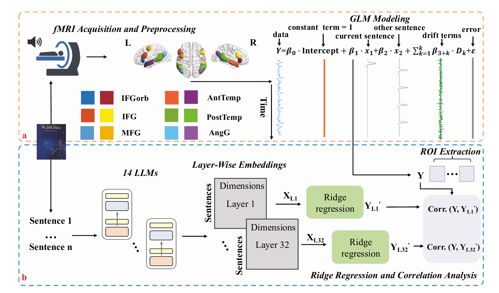 Do Large Language Models Think Like the Brain? Sentence-Level Evidence from fMRI and Hierarchical Embeddings