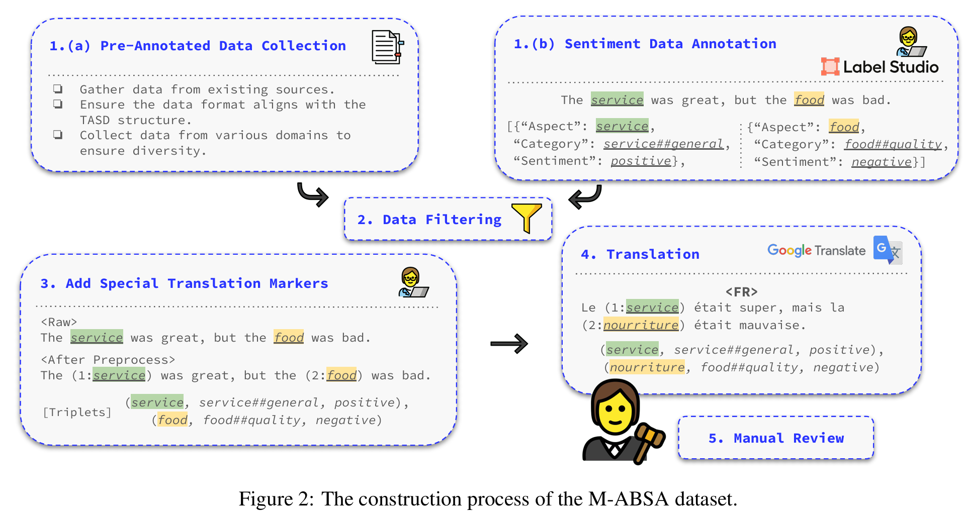 M-ABSA: A Multilingual Dataset for Aspect-Based Sentiment Analysis