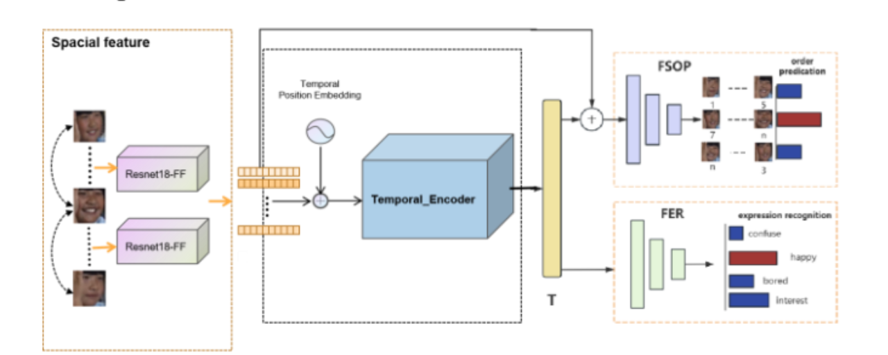 MTFNet: Multi-Scale Transformer Framework for Robust Emotion Monitoring in Group Learning Settings